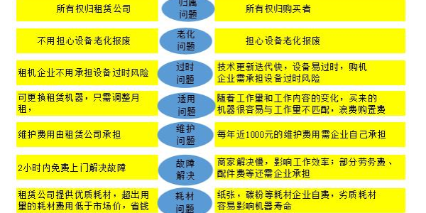 为什么深圳打印机租赁比购买机器好？